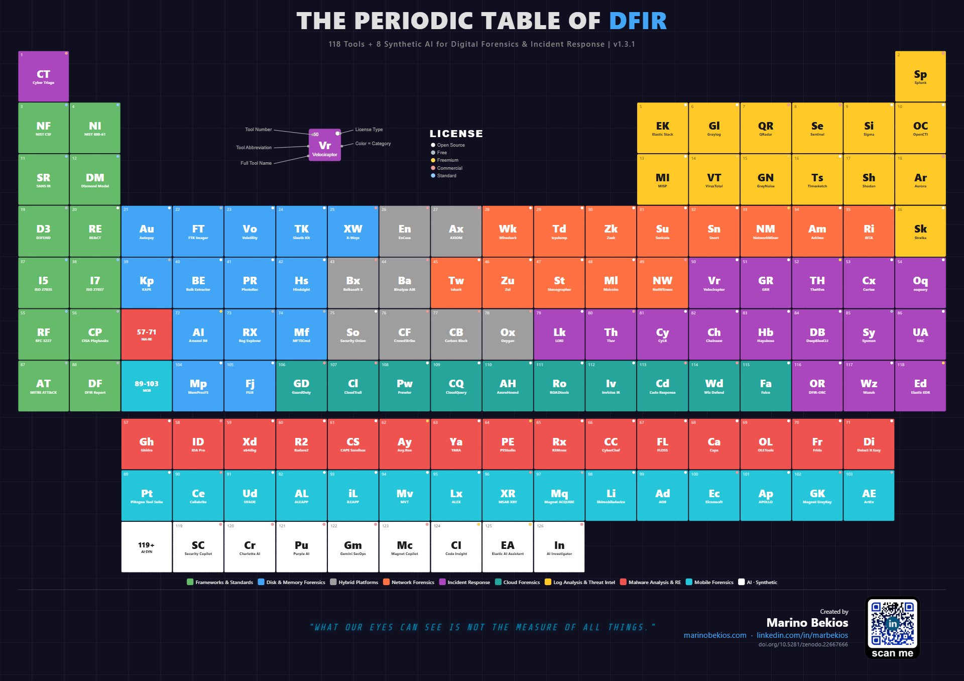 Forensics Element Table The Periodic Table of DFIR — 118 Essential Forensics & IR Tools